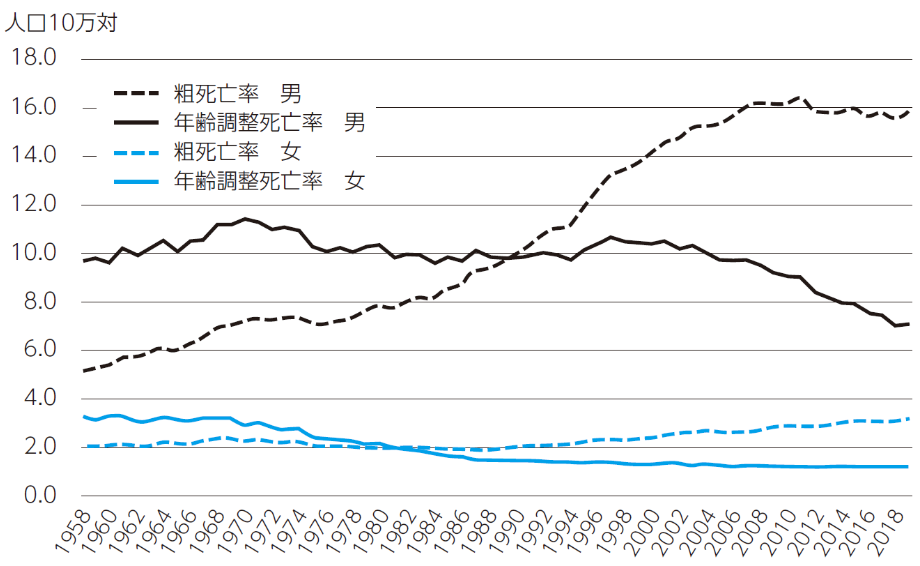 図4：食道がん死亡率の年次推移