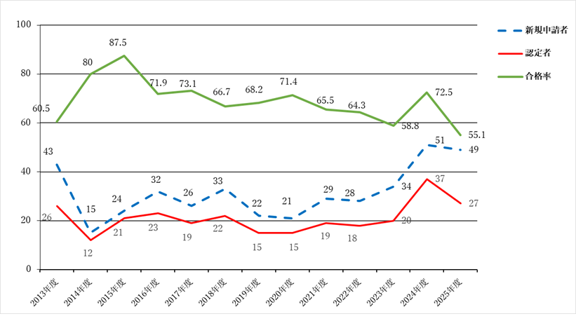食道外科専門医　年度別申請者数、認定者数と合格率